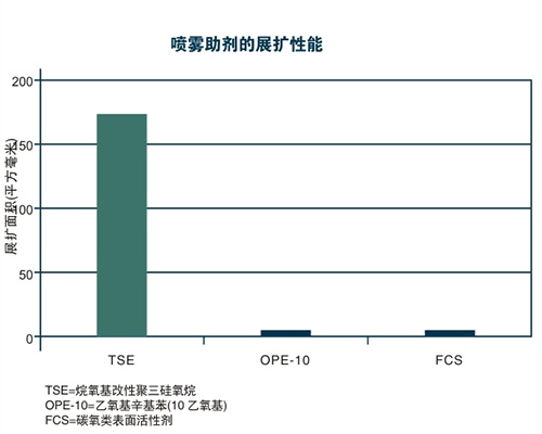 有机硅助剂在农业中的应用