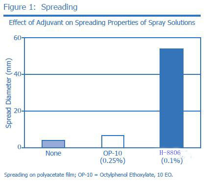 Organosilicone Surfactant H-8806