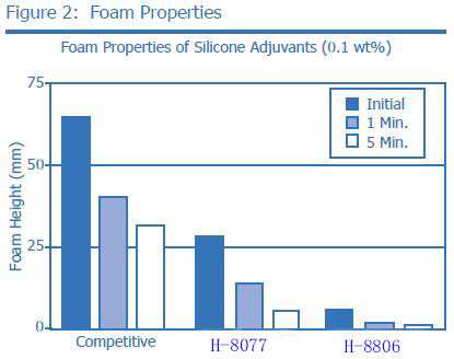 Organosilicone Surfactant H-8806